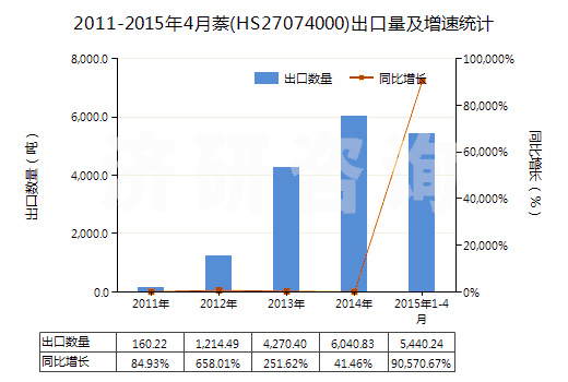 2011-2015年4月萘(HS27074000)出口量及增速統(tǒng)計(jì)